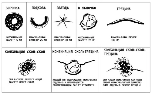 Виды повреждений лобового стекла и способы их устранения